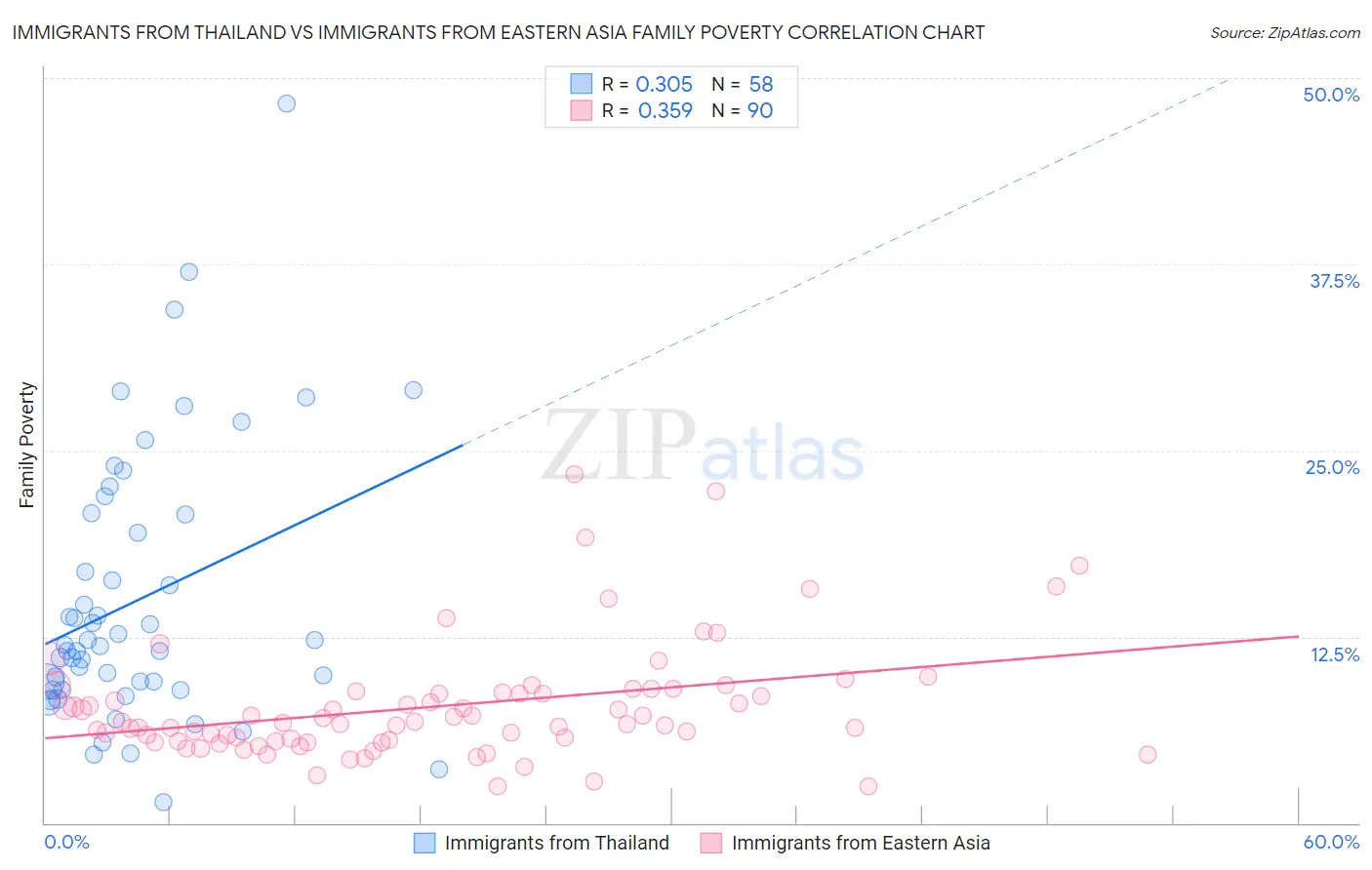 Immigrants from Thailand vs Immigrants from Eastern Asia Family Poverty