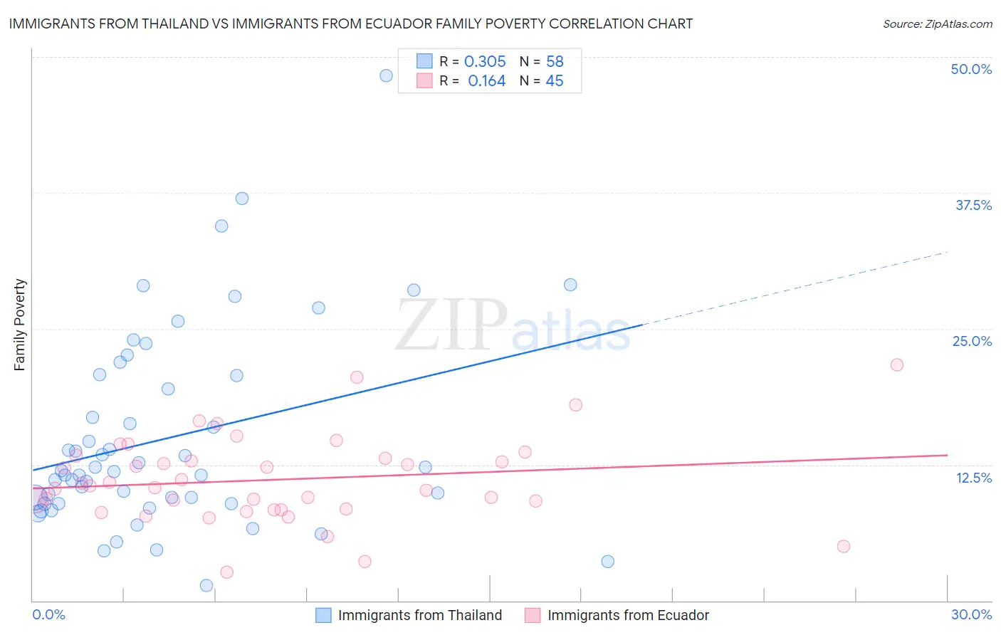 Immigrants from Thailand vs Immigrants from Ecuador Family Poverty