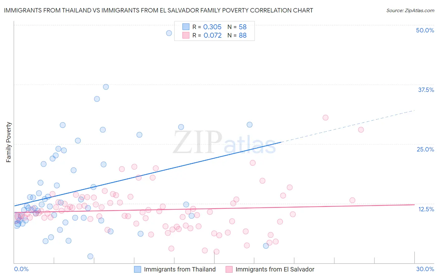 Immigrants from Thailand vs Immigrants from El Salvador Family Poverty