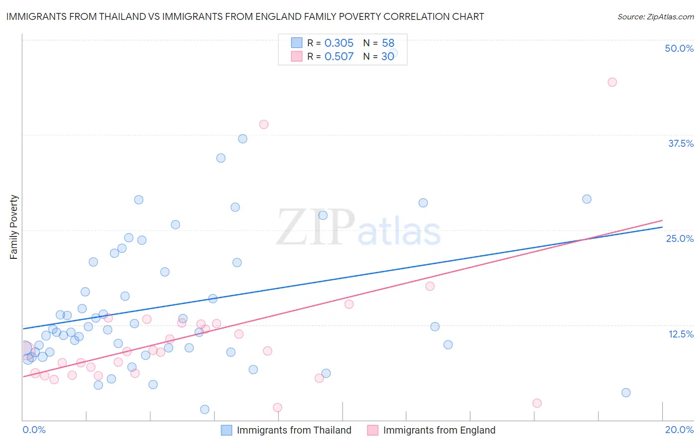 Immigrants from Thailand vs Immigrants from England Family Poverty