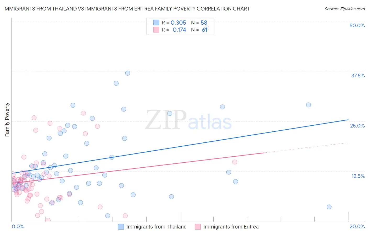 Immigrants from Thailand vs Immigrants from Eritrea Family Poverty