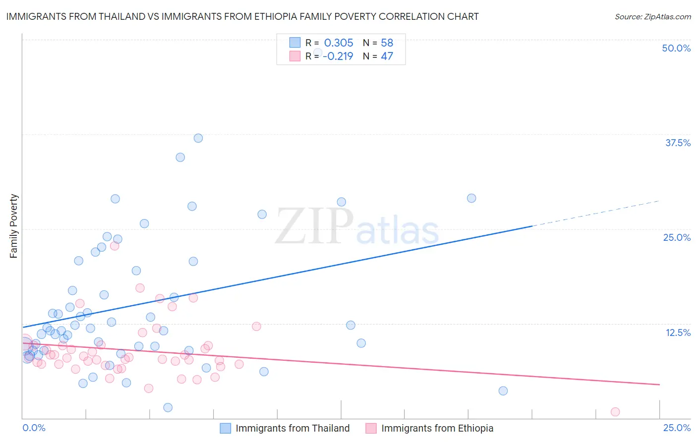 Immigrants from Thailand vs Immigrants from Ethiopia Family Poverty