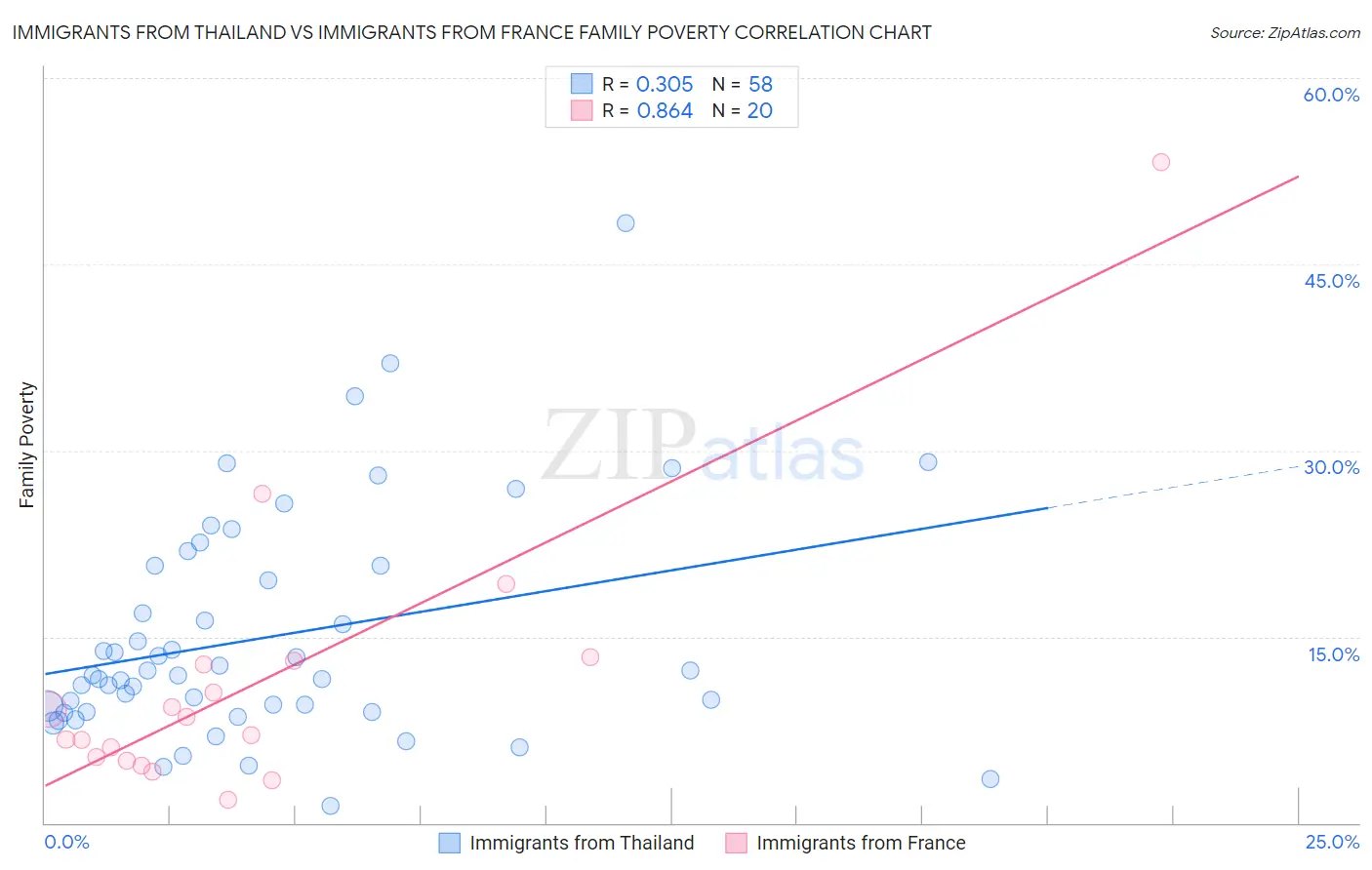 Immigrants from Thailand vs Immigrants from France Family Poverty