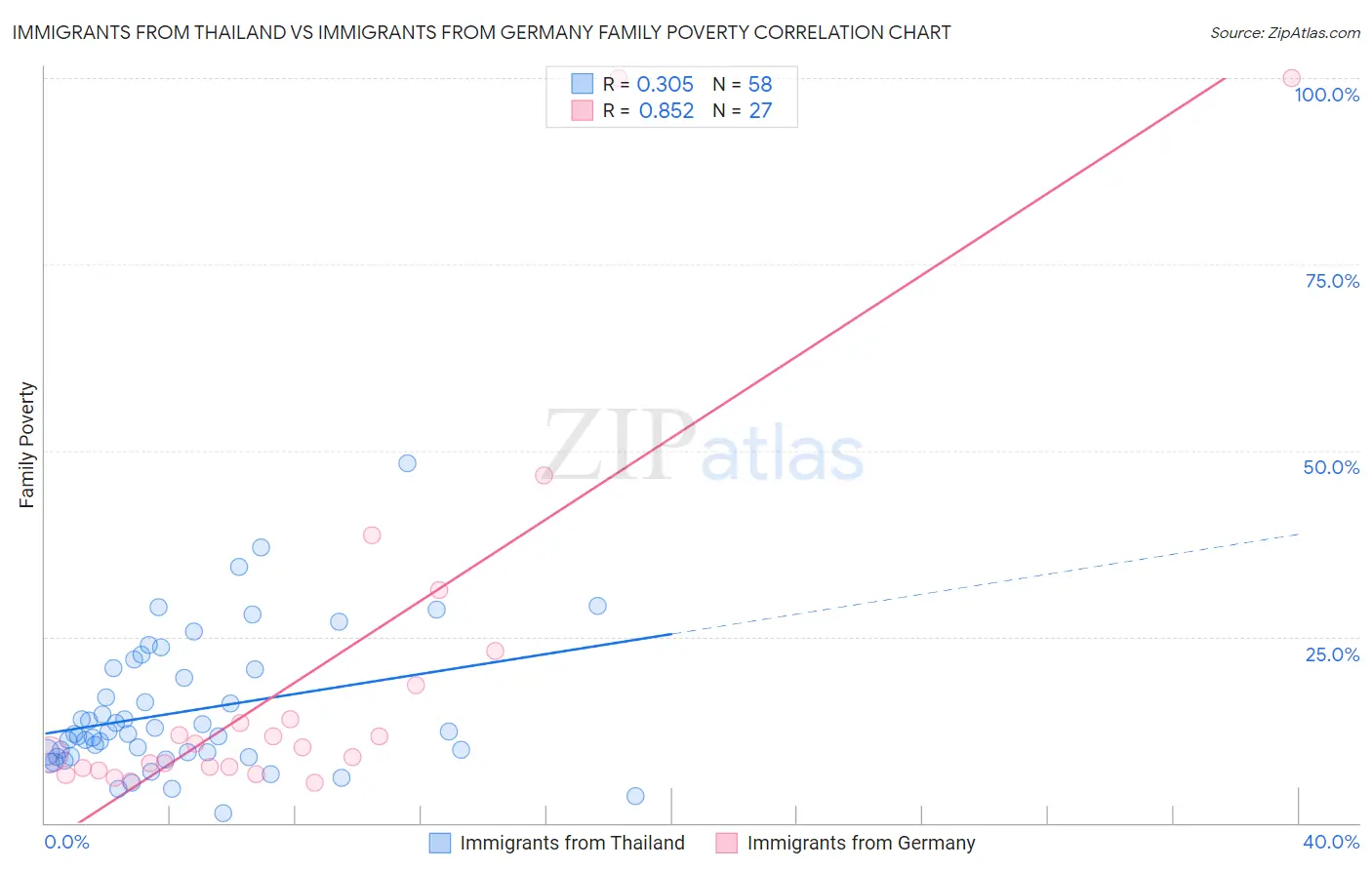 Immigrants from Thailand vs Immigrants from Germany Family Poverty