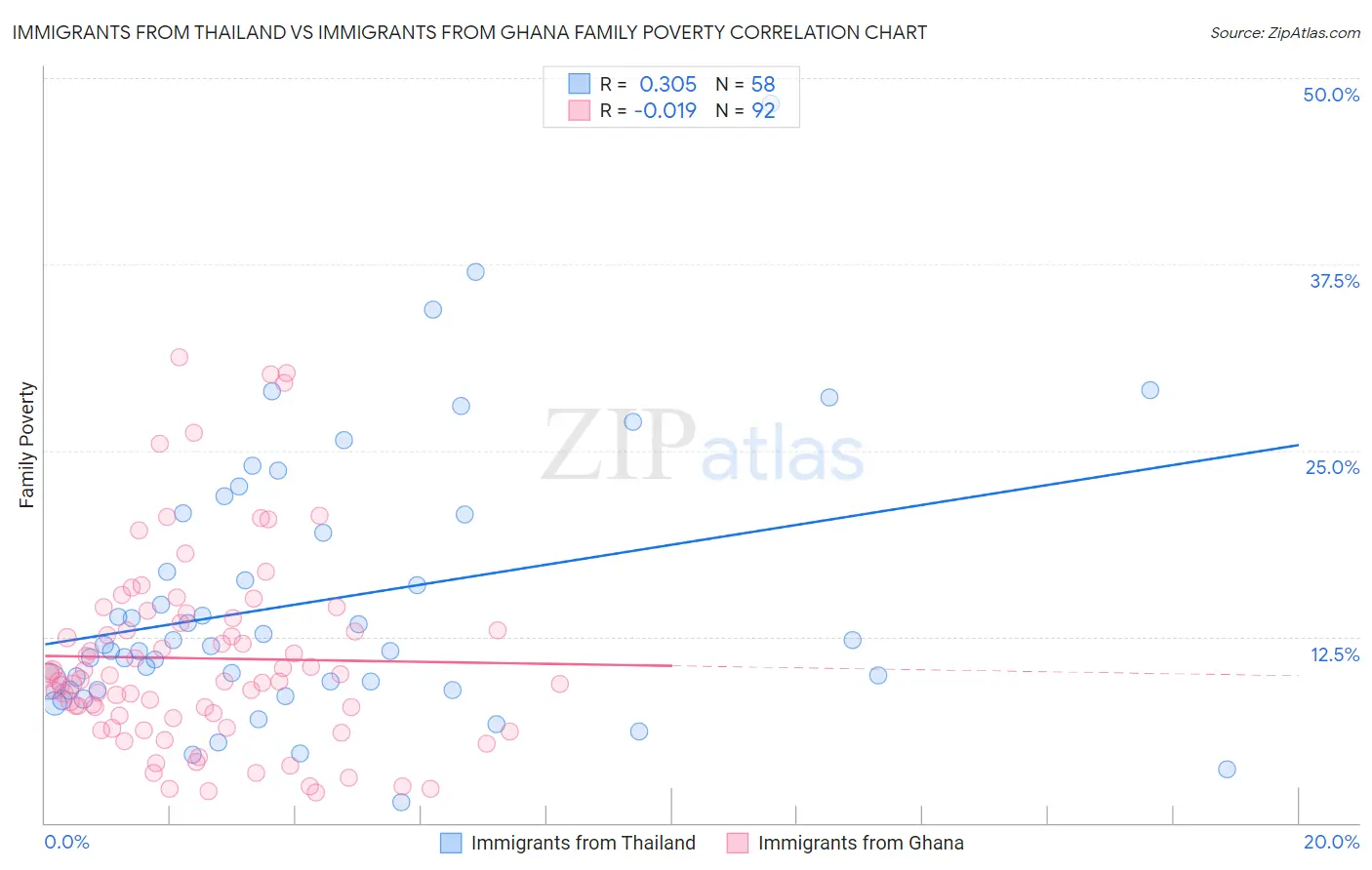 Immigrants from Thailand vs Immigrants from Ghana Family Poverty