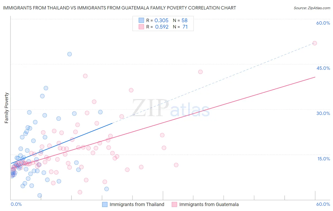 Immigrants from Thailand vs Immigrants from Guatemala Family Poverty