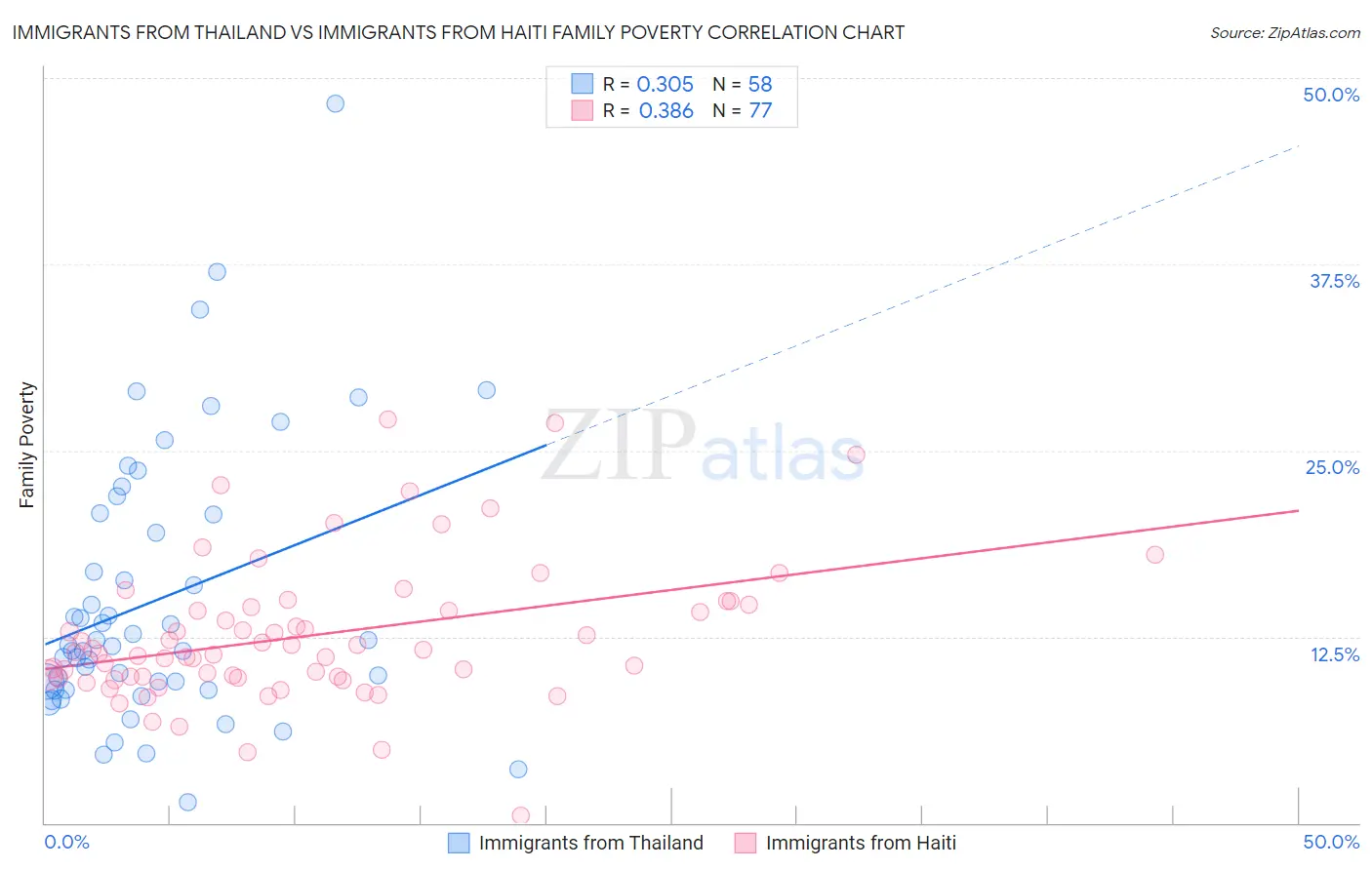 Immigrants from Thailand vs Immigrants from Haiti Family Poverty