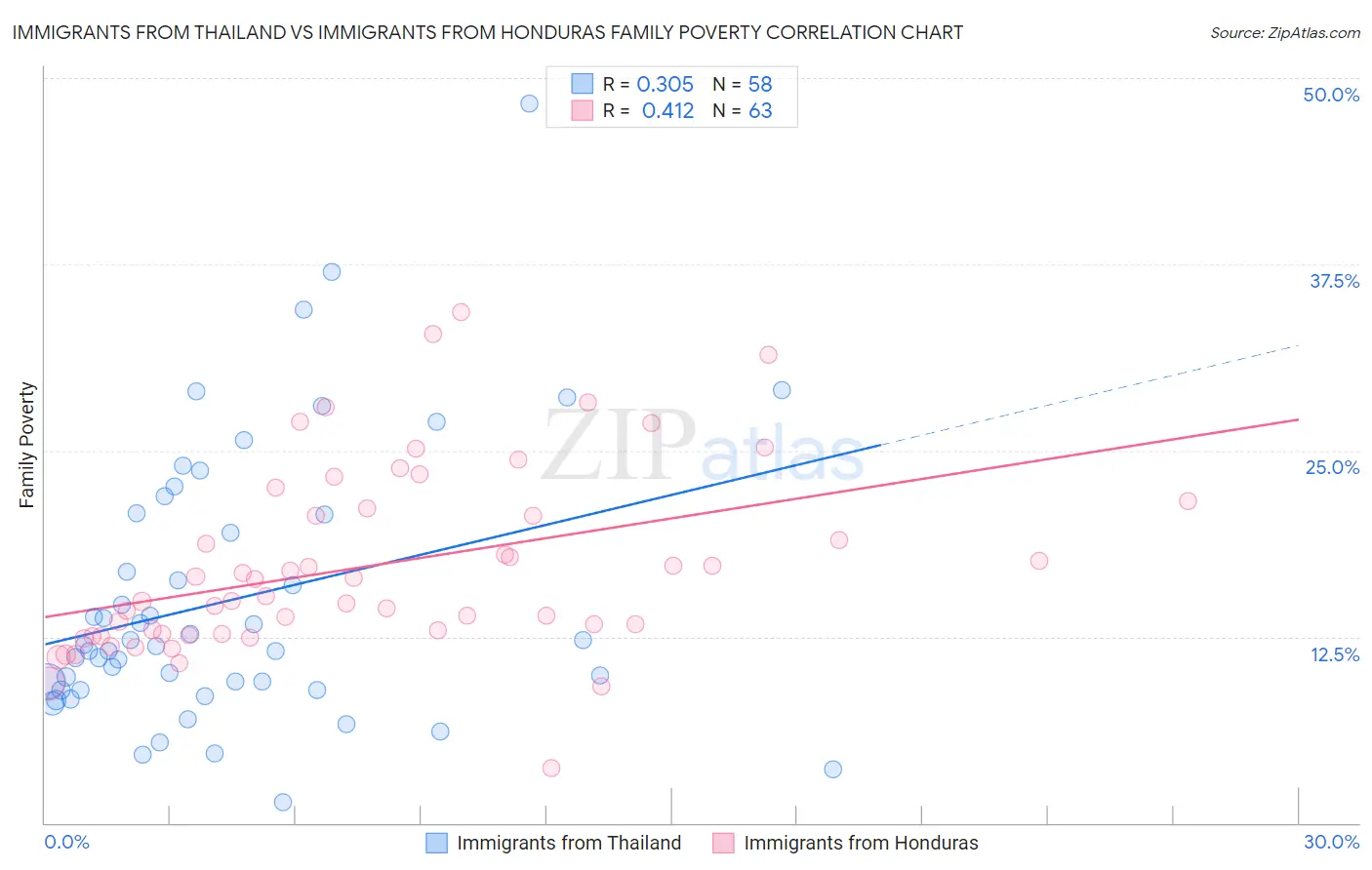 Immigrants from Thailand vs Immigrants from Honduras Family Poverty