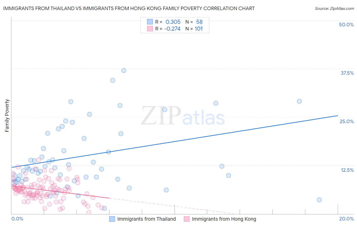 Immigrants from Thailand vs Immigrants from Hong Kong Family Poverty
