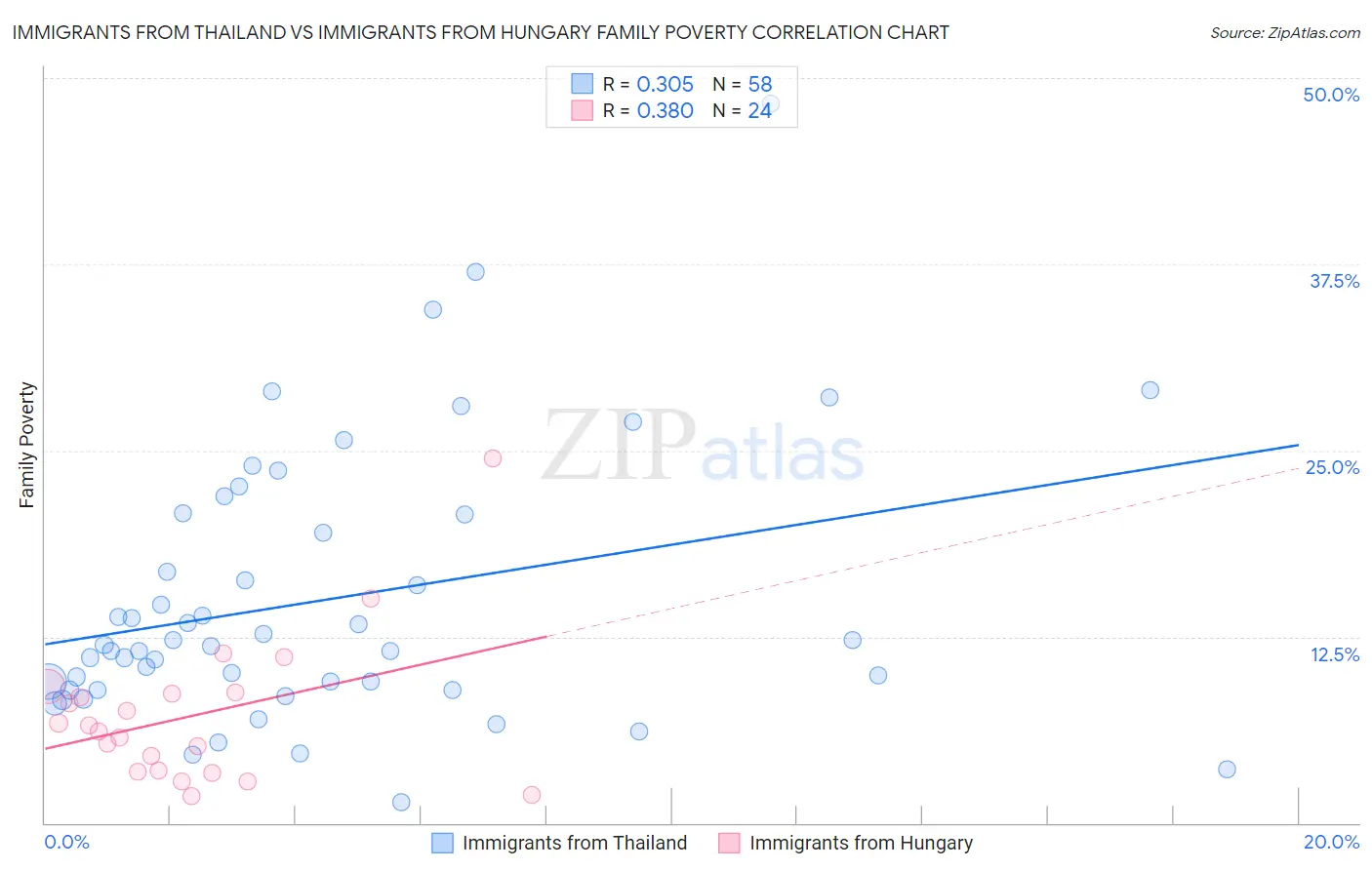 Immigrants from Thailand vs Immigrants from Hungary Family Poverty