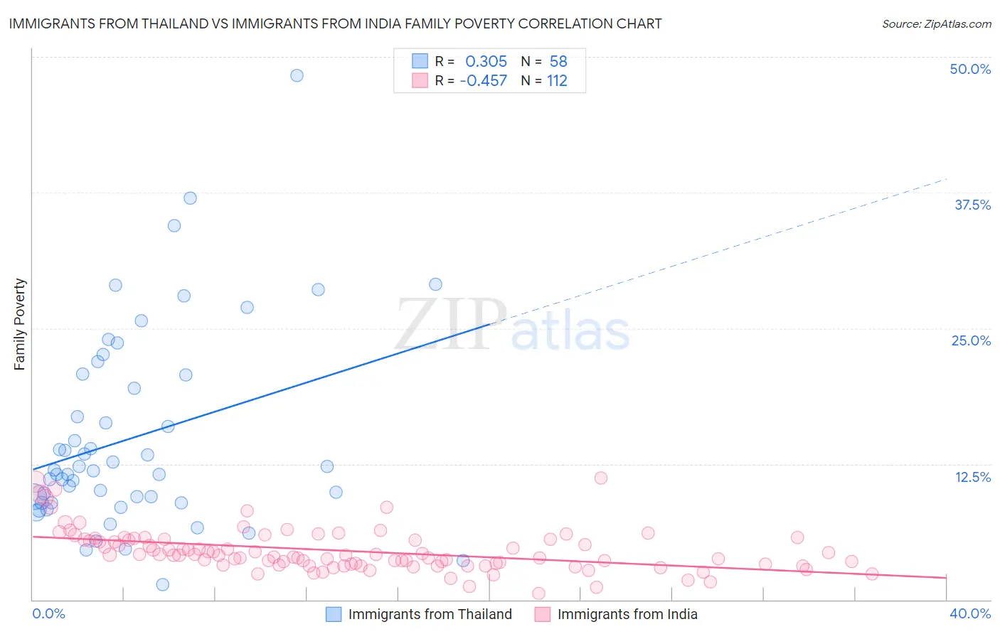 Immigrants from Thailand vs Immigrants from India Family Poverty