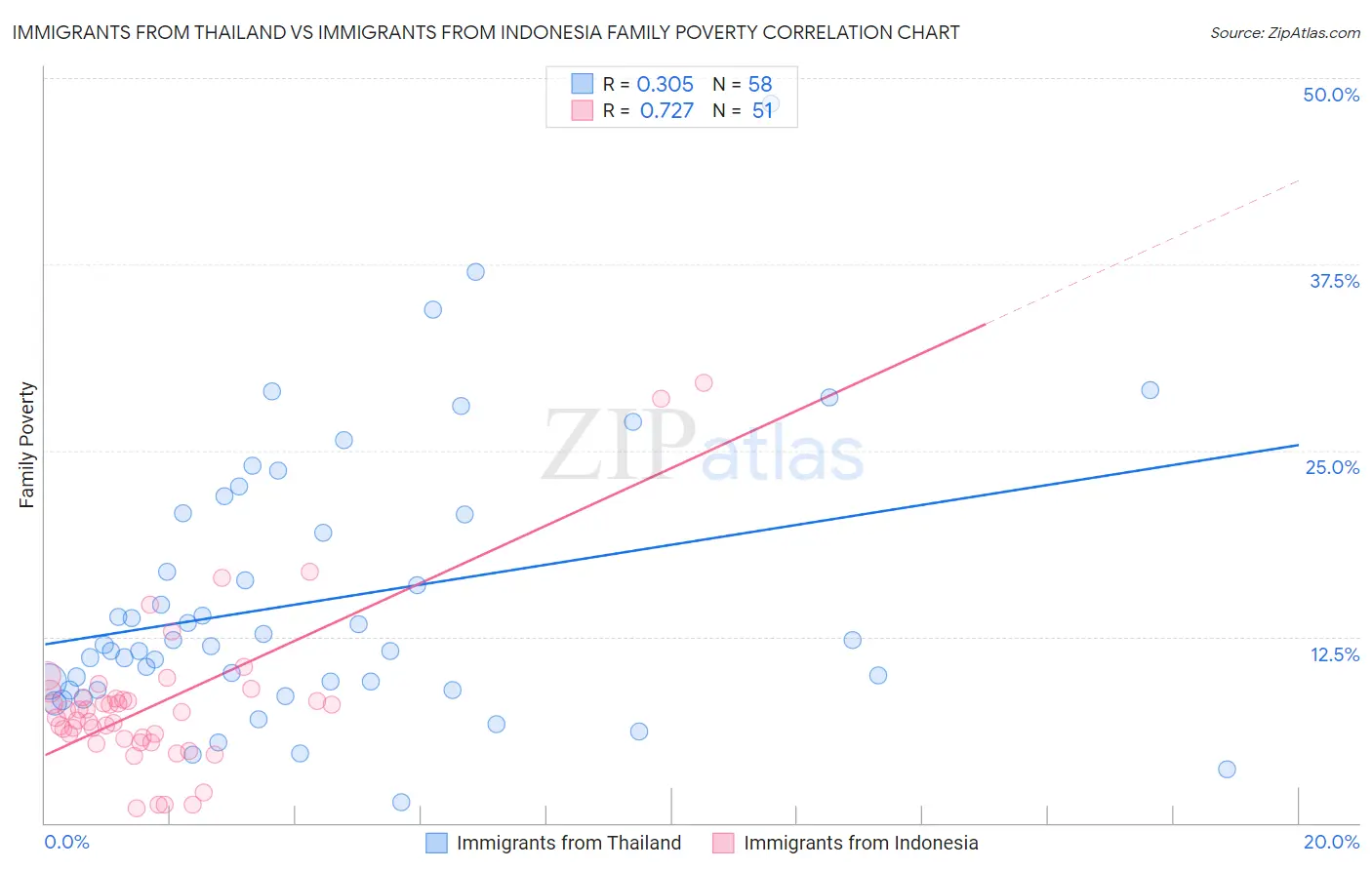 Immigrants from Thailand vs Immigrants from Indonesia Family Poverty