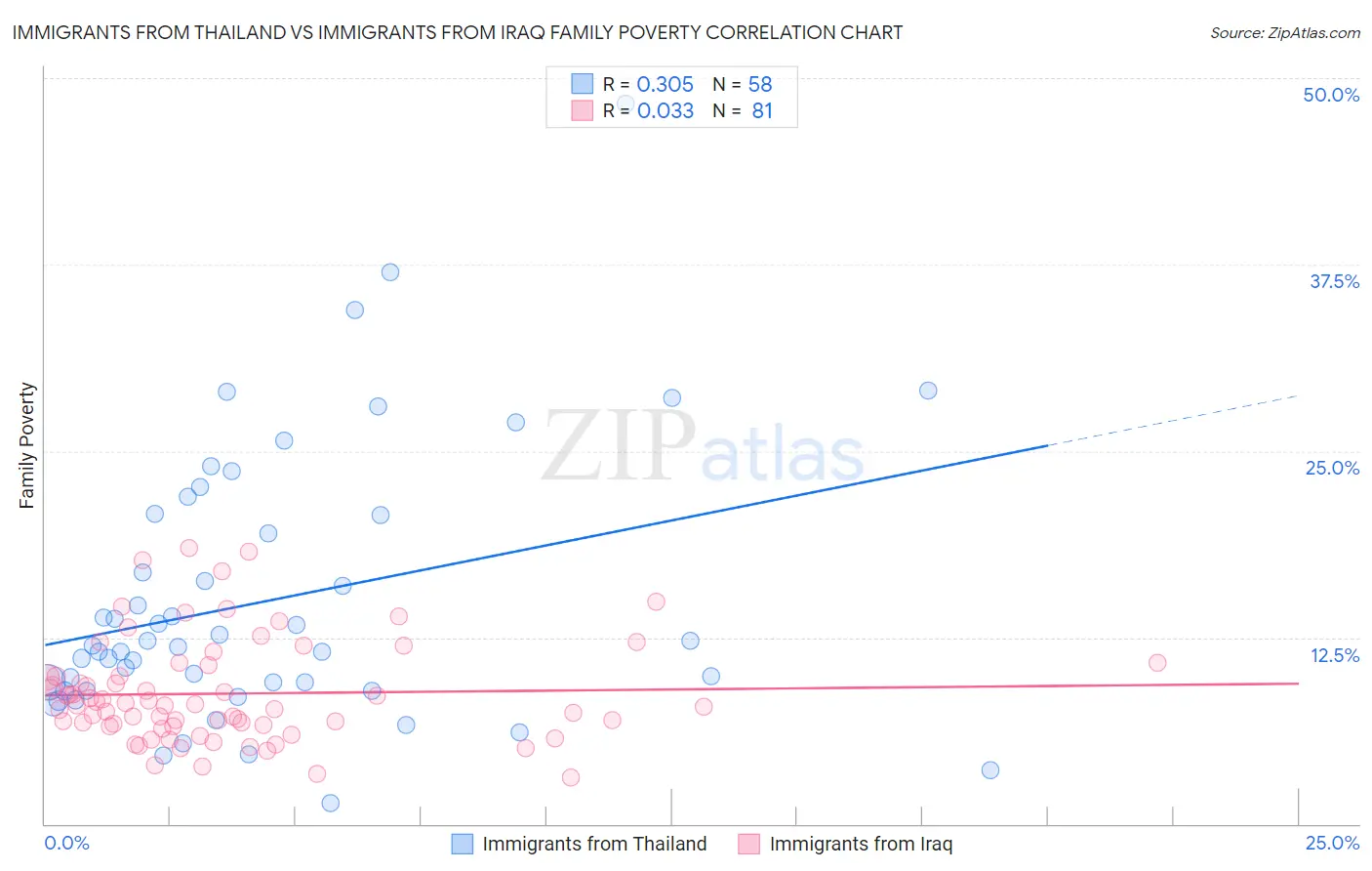 Immigrants from Thailand vs Immigrants from Iraq Family Poverty