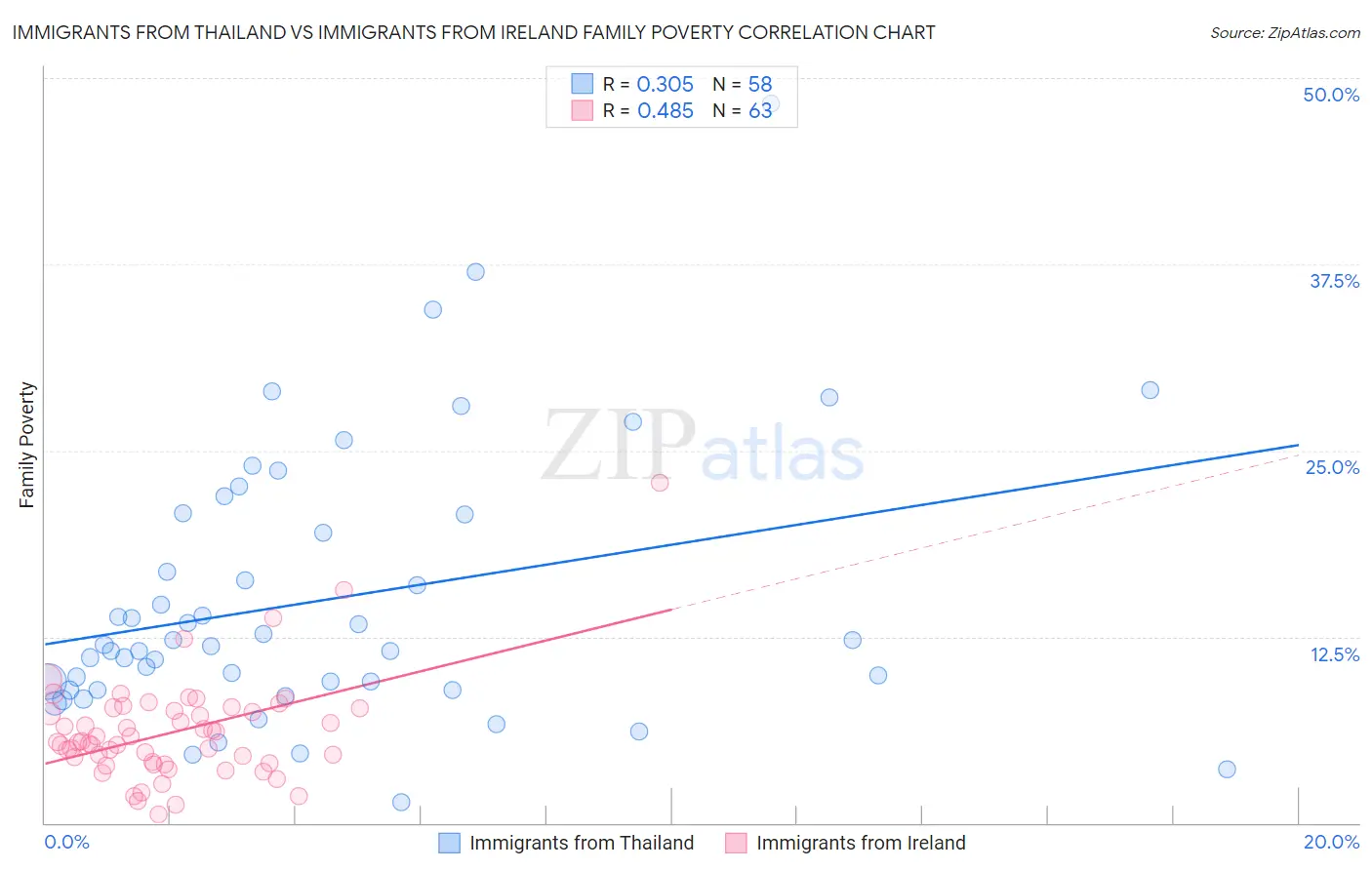 Immigrants from Thailand vs Immigrants from Ireland Family Poverty