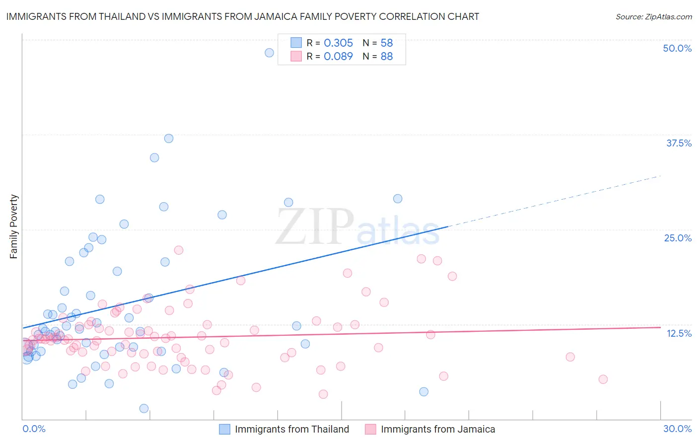 Immigrants from Thailand vs Immigrants from Jamaica Family Poverty