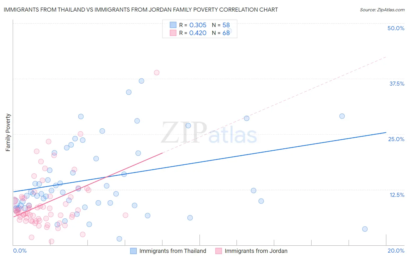 Immigrants from Thailand vs Immigrants from Jordan Family Poverty