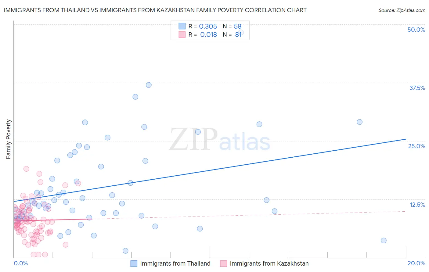 Immigrants from Thailand vs Immigrants from Kazakhstan Family Poverty