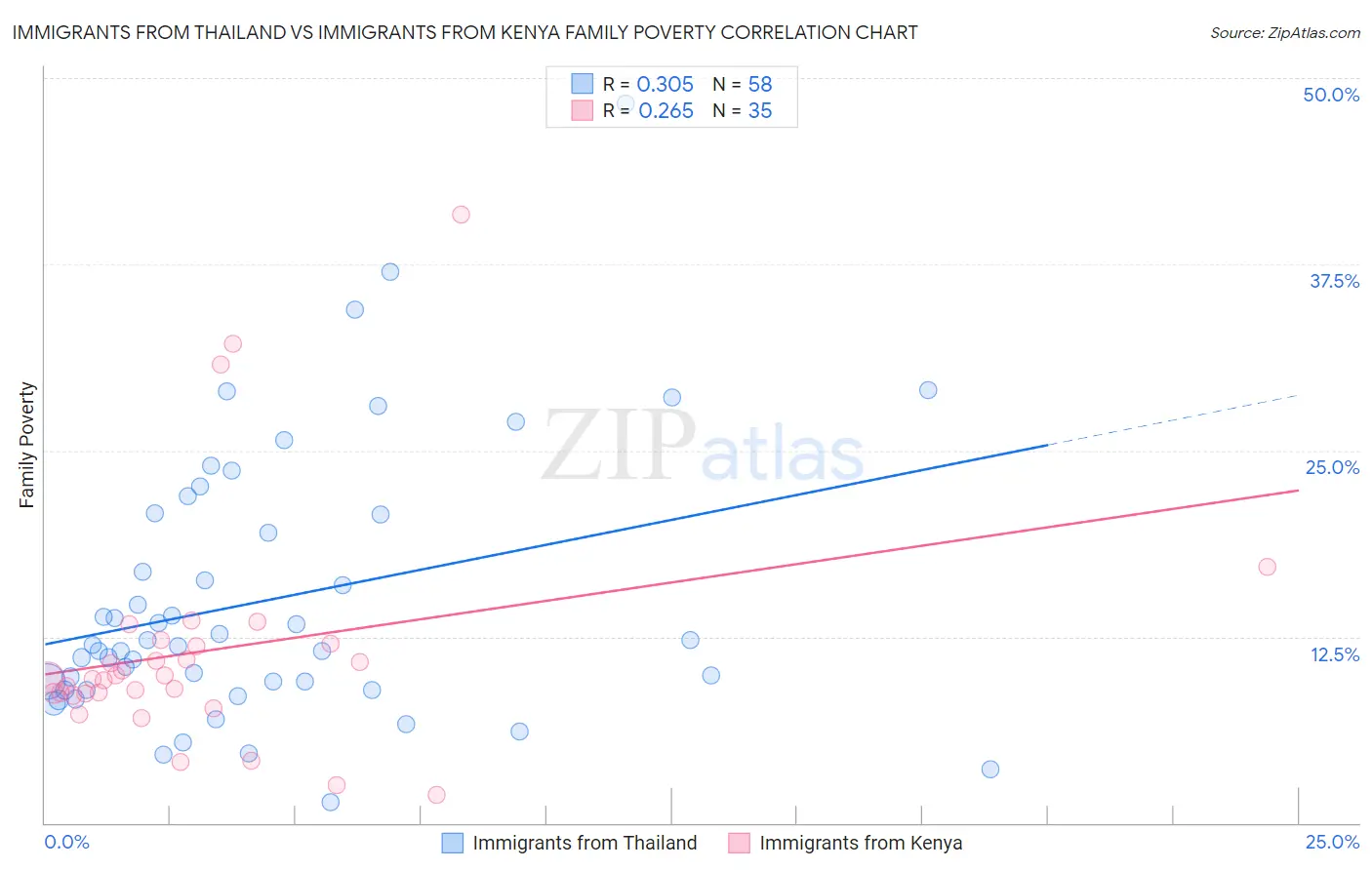 Immigrants from Thailand vs Immigrants from Kenya Family Poverty