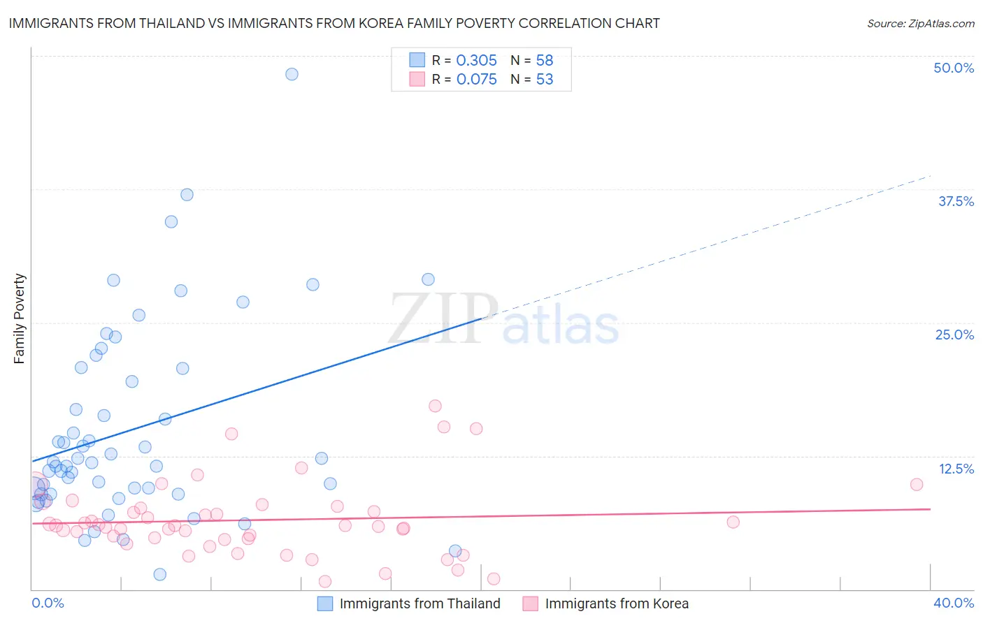 Immigrants from Thailand vs Immigrants from Korea Family Poverty