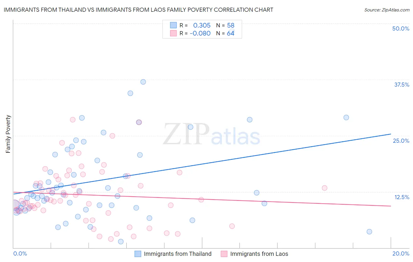 Immigrants from Thailand vs Immigrants from Laos Family Poverty