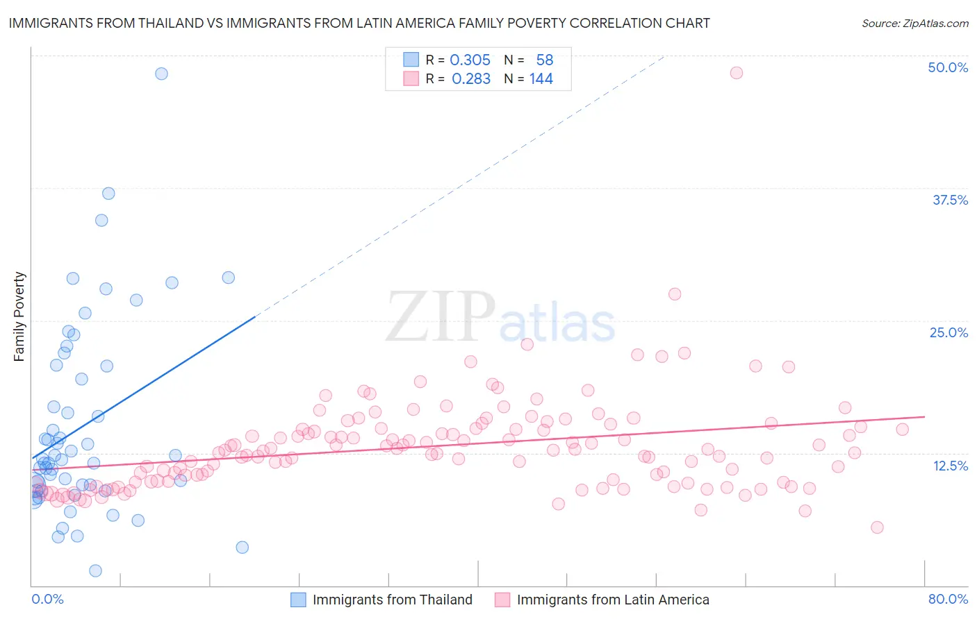 Immigrants from Thailand vs Immigrants from Latin America Family Poverty