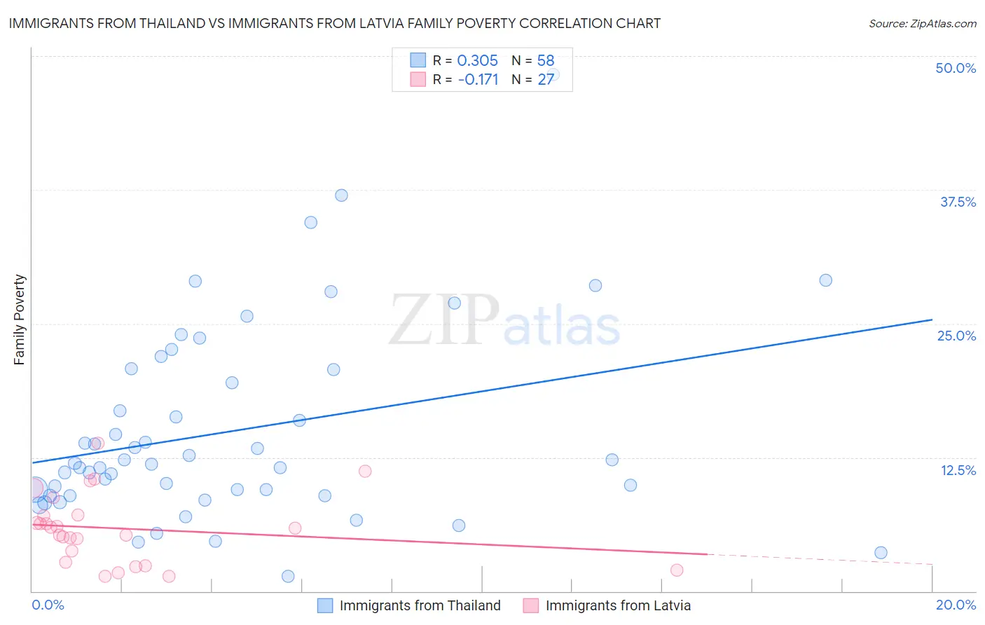 Immigrants from Thailand vs Immigrants from Latvia Family Poverty