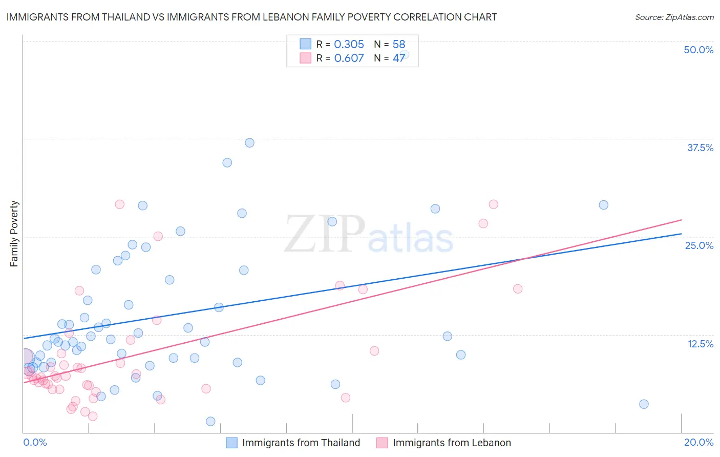 Immigrants from Thailand vs Immigrants from Lebanon Family Poverty