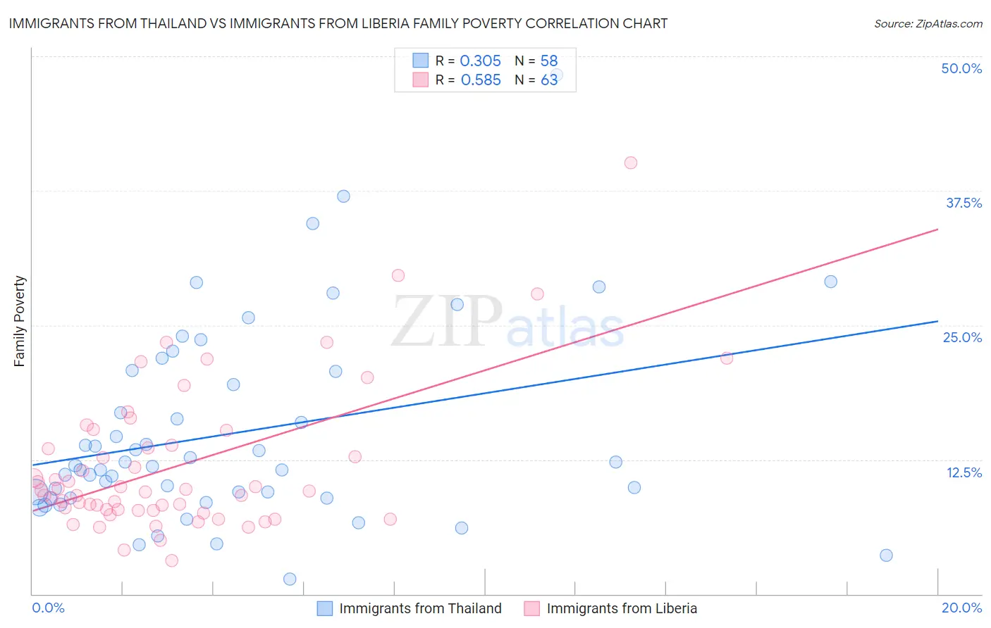 Immigrants from Thailand vs Immigrants from Liberia Family Poverty