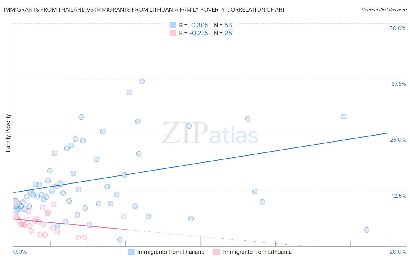 Immigrants from Thailand vs Immigrants from Lithuania Family Poverty