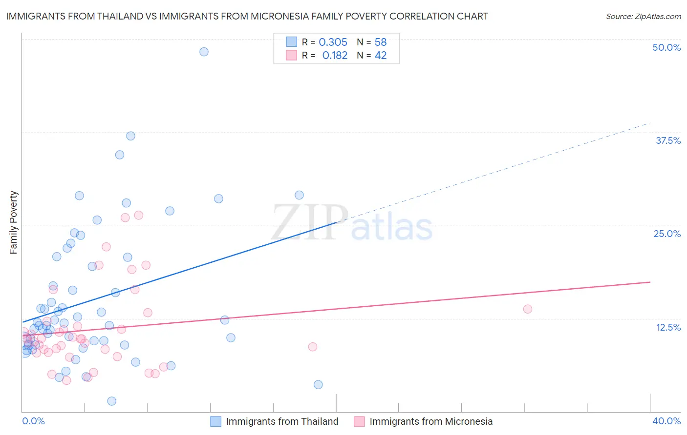 Immigrants from Thailand vs Immigrants from Micronesia Family Poverty