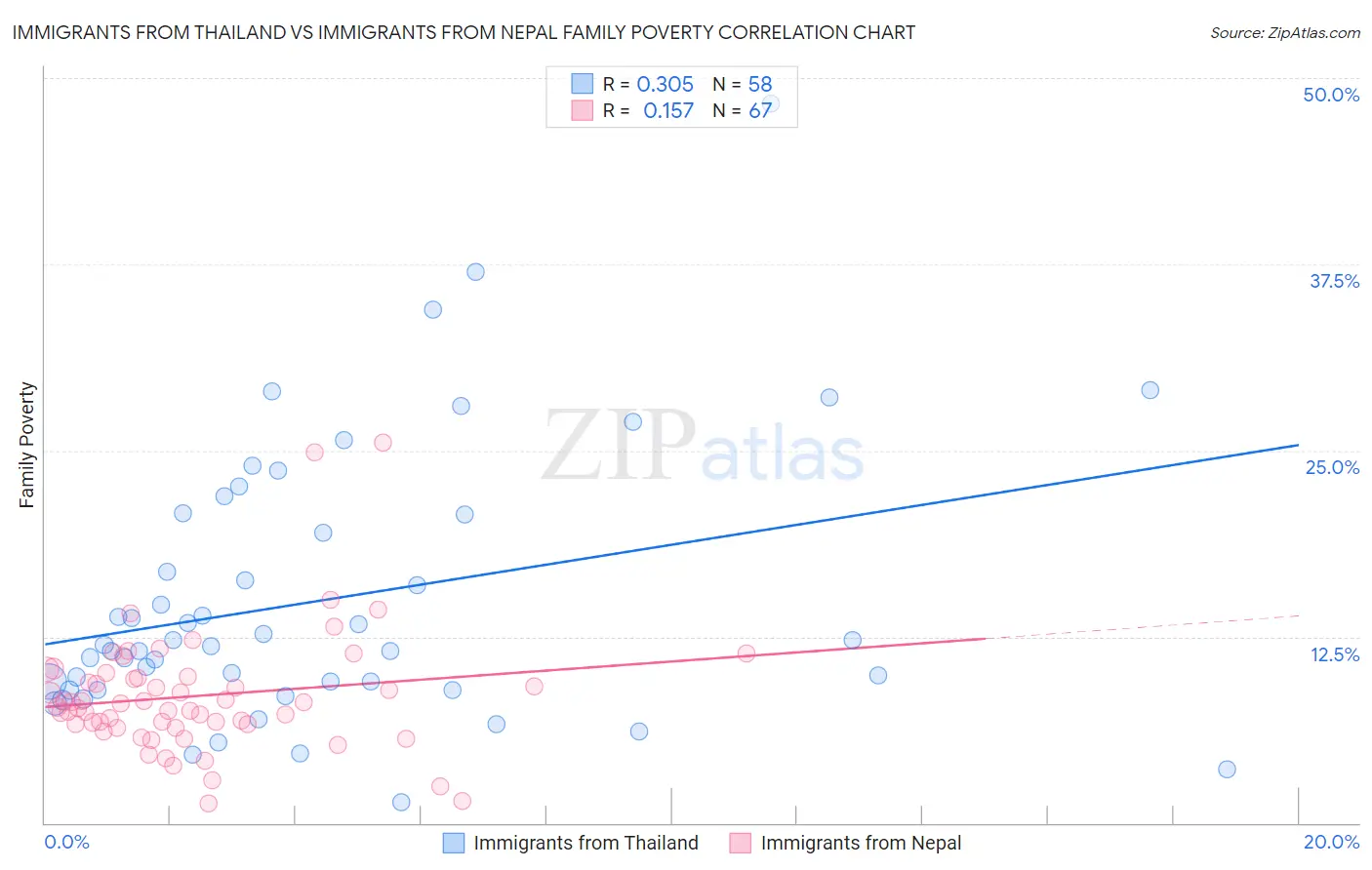 Immigrants from Thailand vs Immigrants from Nepal Family Poverty