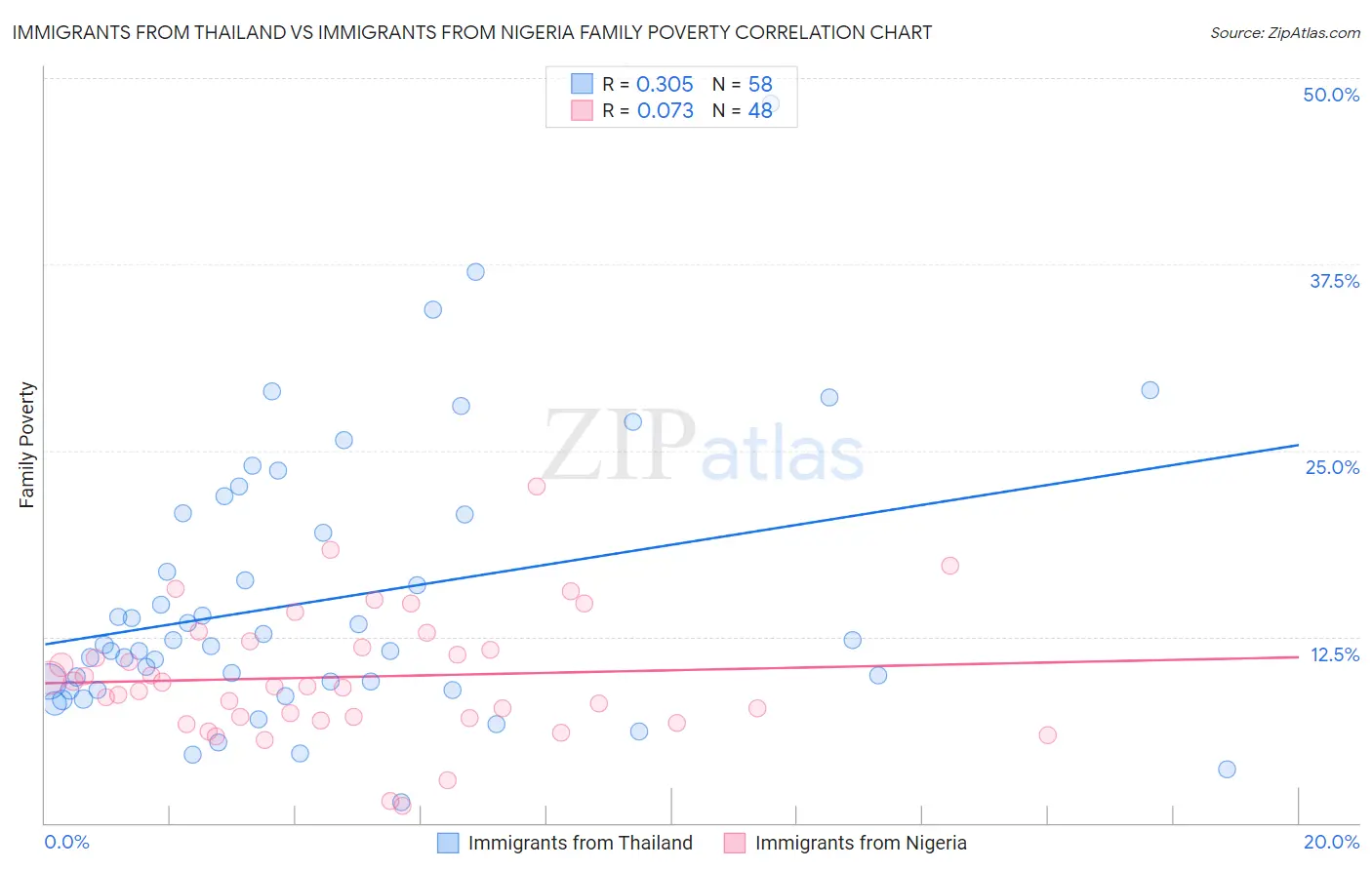 Immigrants from Thailand vs Immigrants from Nigeria Family Poverty