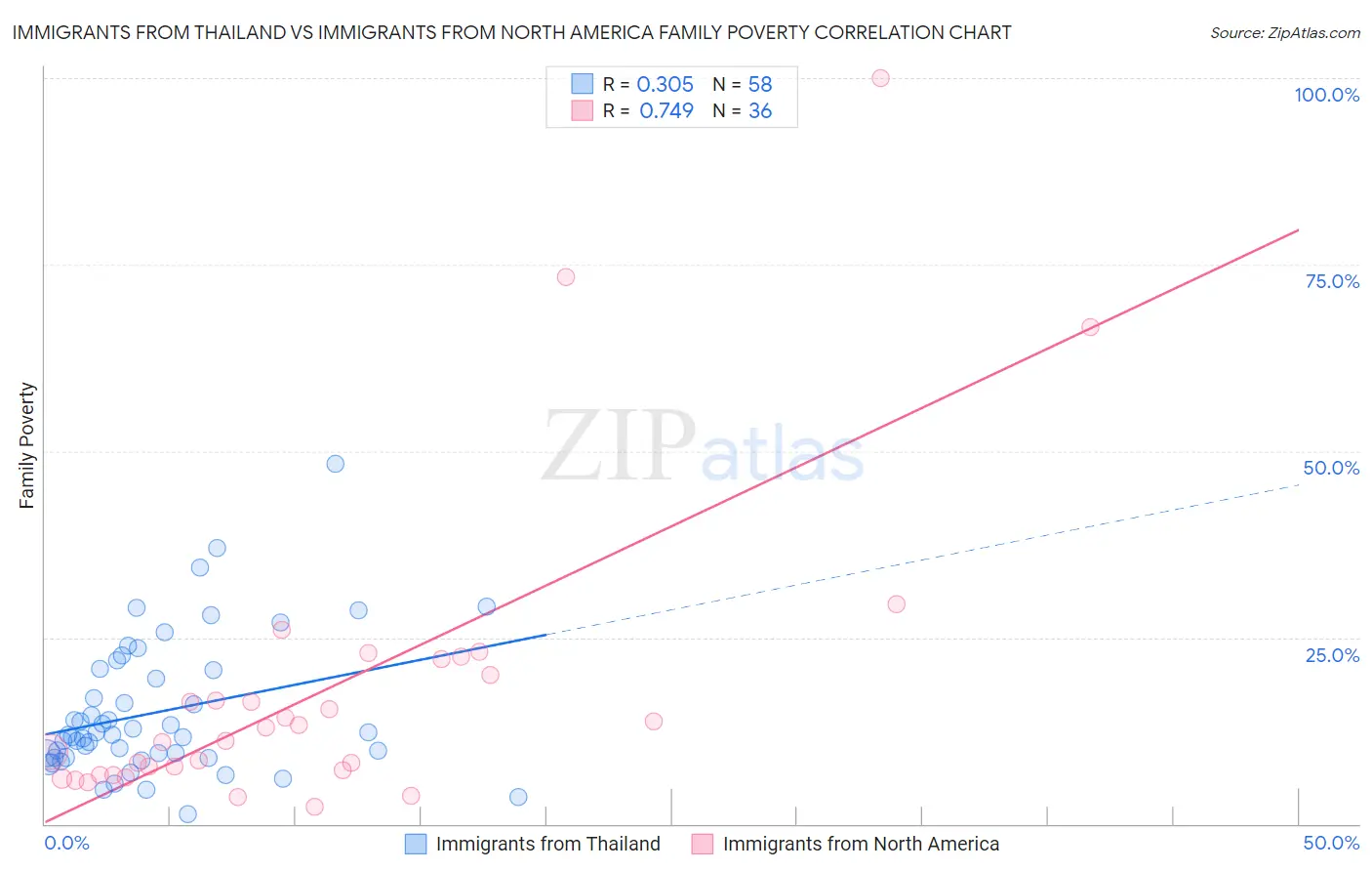 Immigrants from Thailand vs Immigrants from North America Family Poverty