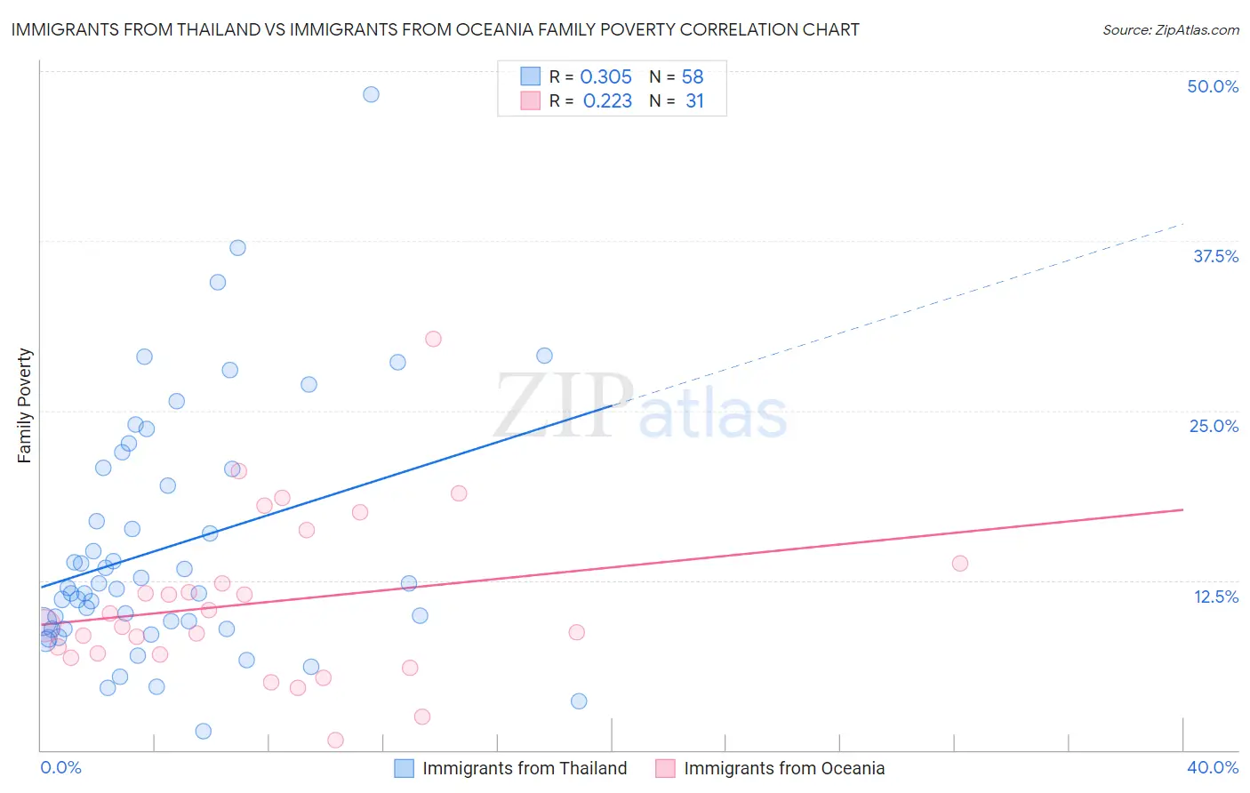 Immigrants from Thailand vs Immigrants from Oceania Family Poverty
