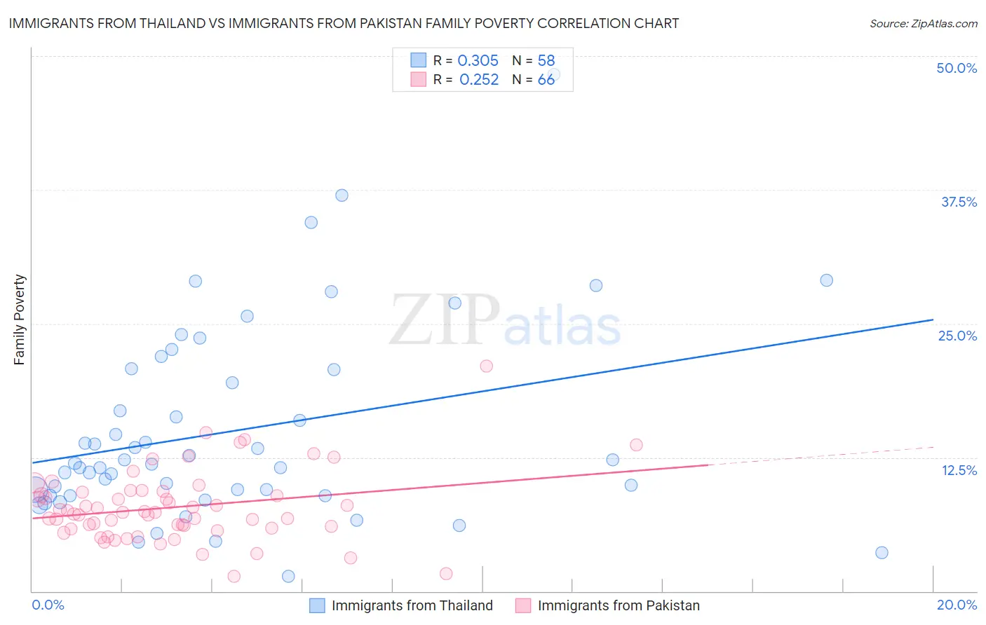 Immigrants from Thailand vs Immigrants from Pakistan Family Poverty