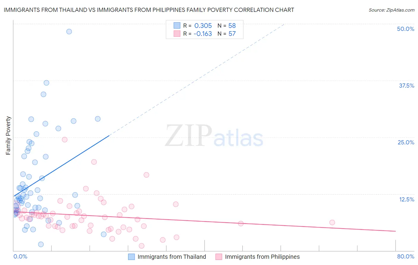 Immigrants from Thailand vs Immigrants from Philippines Family Poverty