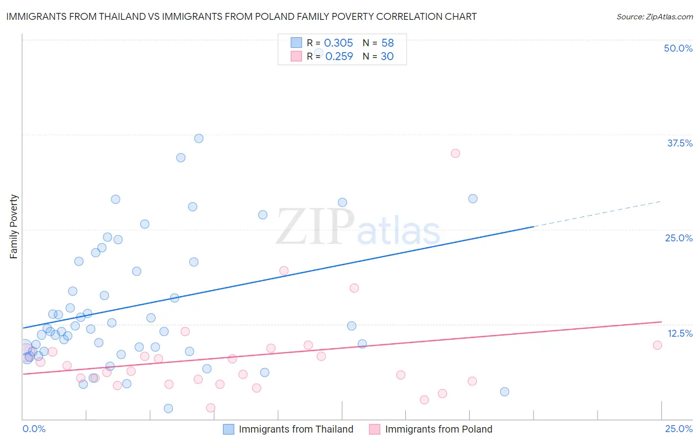 Immigrants from Thailand vs Immigrants from Poland Family Poverty