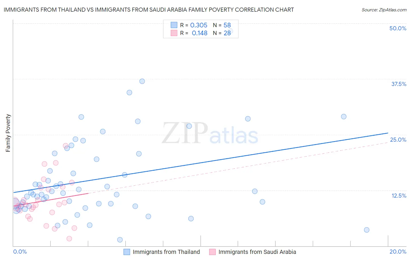 Immigrants from Thailand vs Immigrants from Saudi Arabia Family Poverty