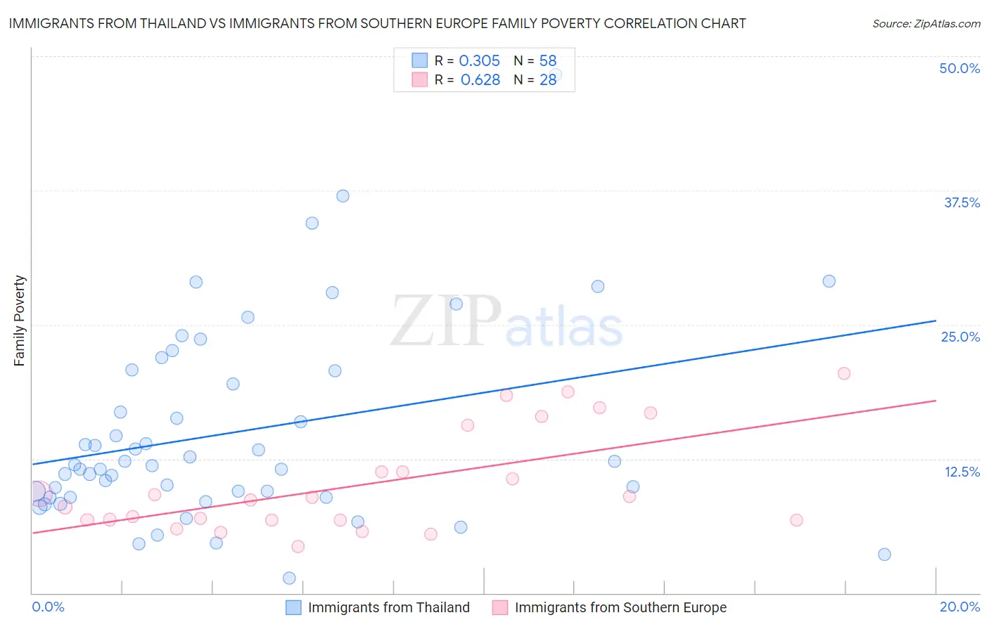 Immigrants from Thailand vs Immigrants from Southern Europe Family Poverty