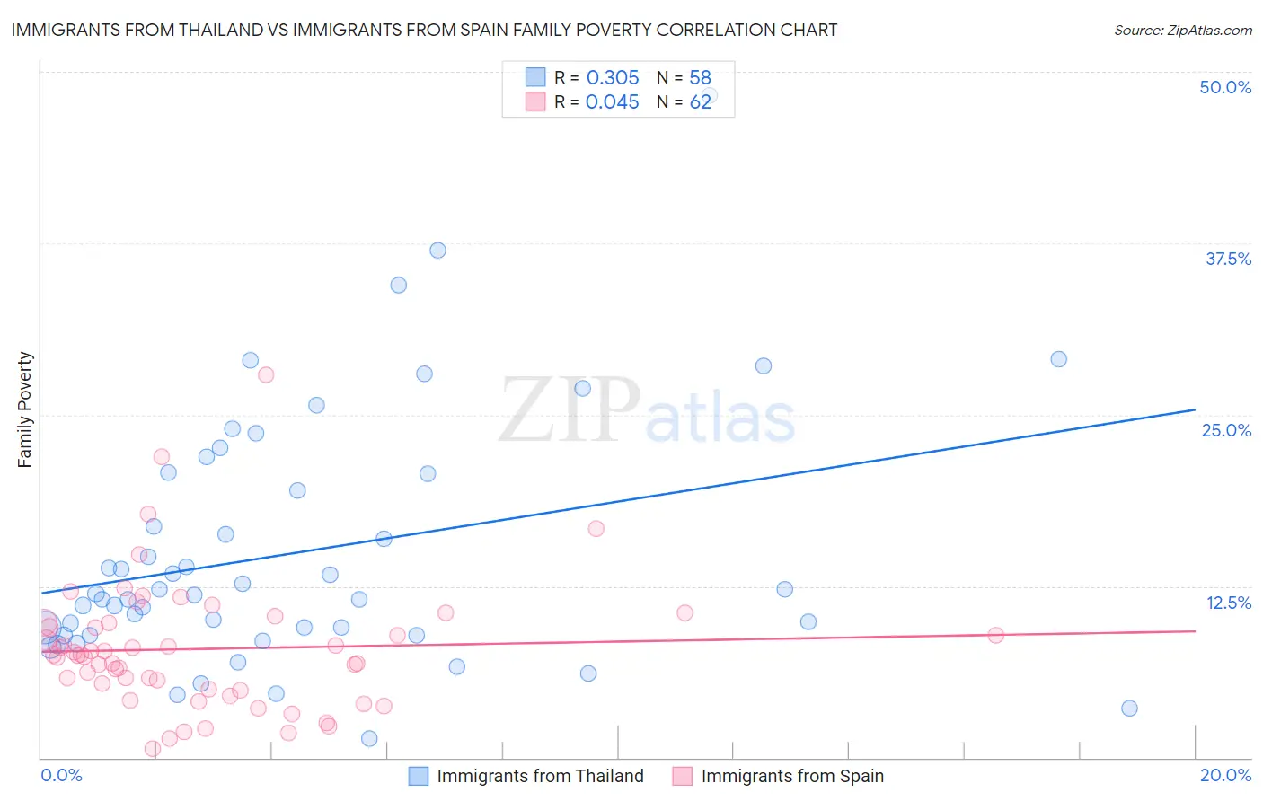 Immigrants from Thailand vs Immigrants from Spain Family Poverty