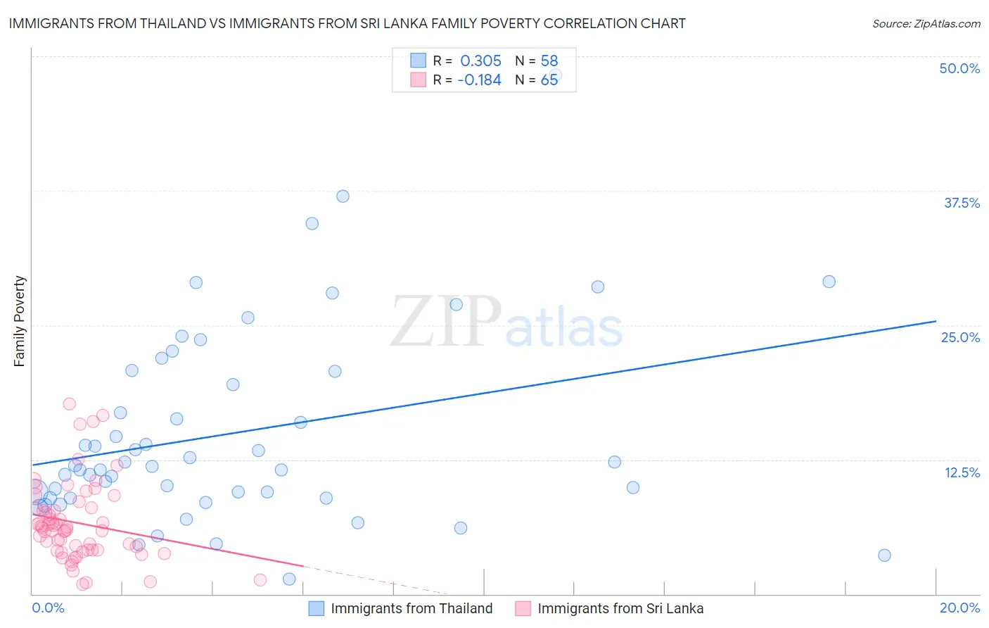 Immigrants from Thailand vs Immigrants from Sri Lanka Family Poverty