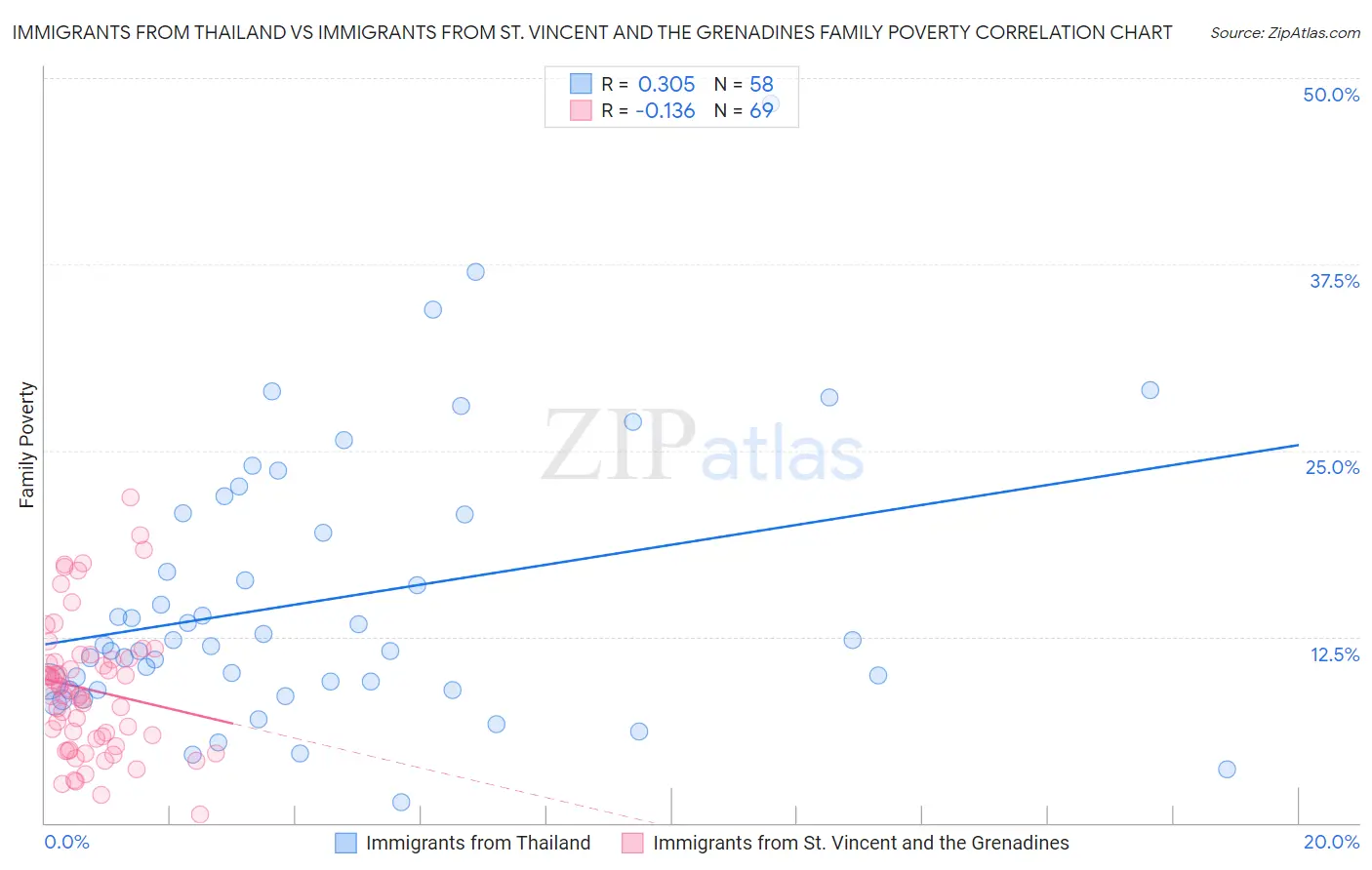 Immigrants from Thailand vs Immigrants from St. Vincent and the Grenadines Family Poverty