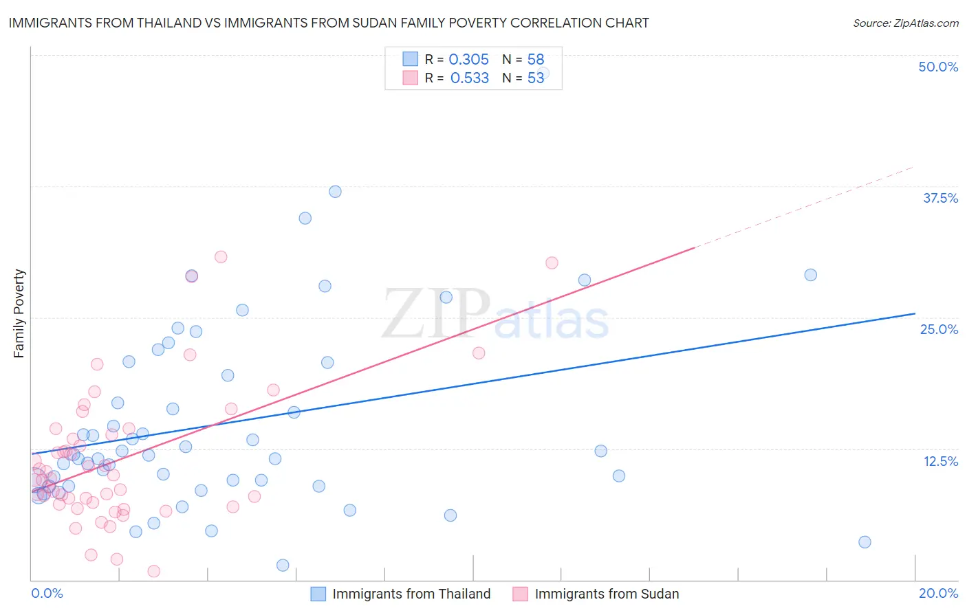 Immigrants from Thailand vs Immigrants from Sudan Family Poverty