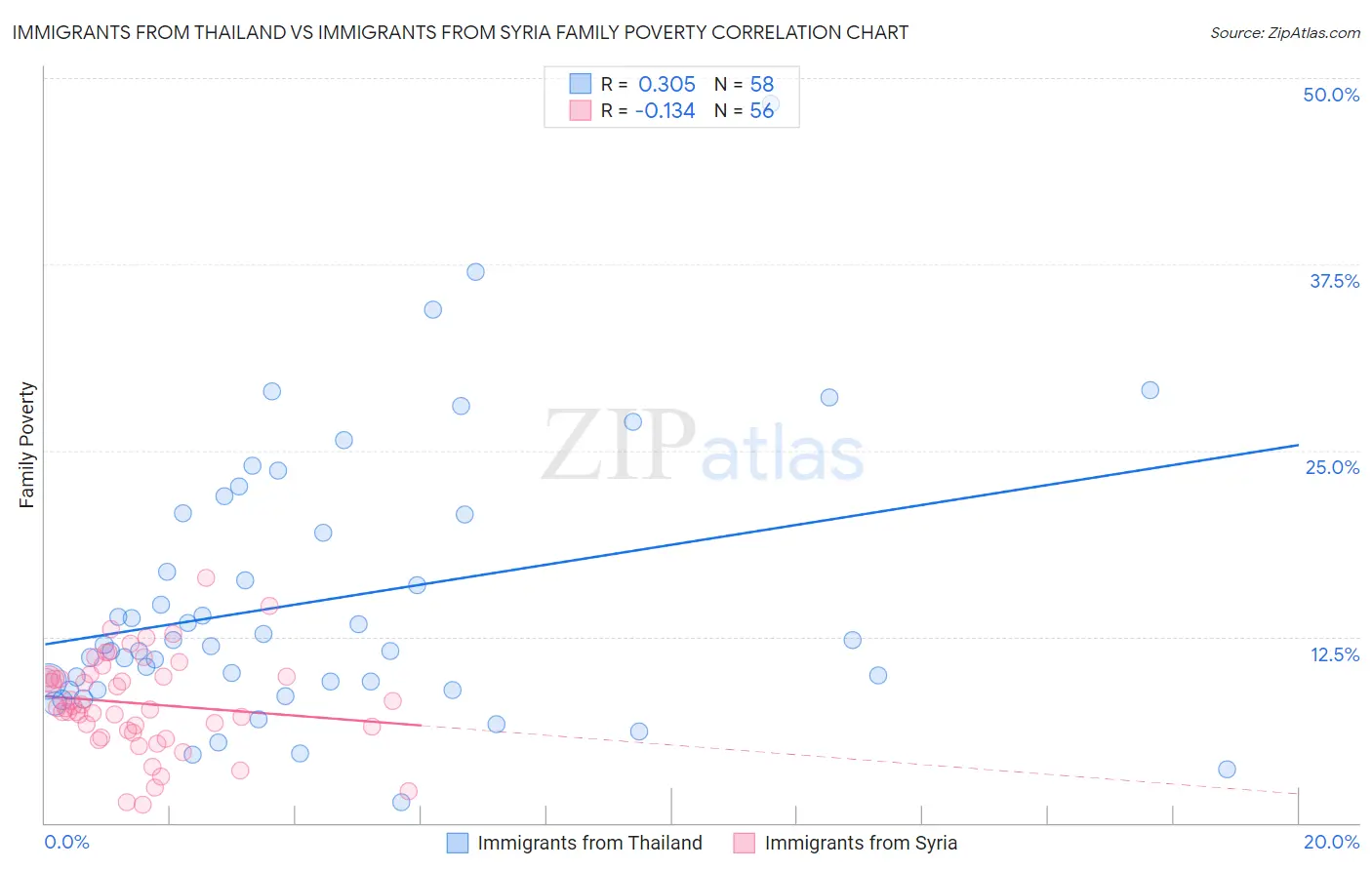 Immigrants from Thailand vs Immigrants from Syria Family Poverty