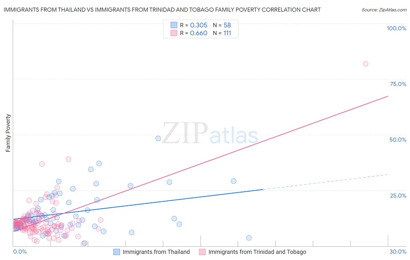 Immigrants from Thailand vs Immigrants from Trinidad and Tobago Family Poverty