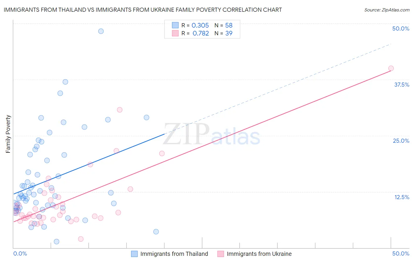 Immigrants from Thailand vs Immigrants from Ukraine Family Poverty