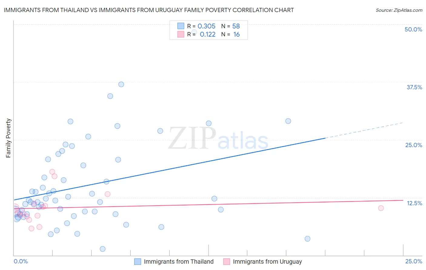 Immigrants from Thailand vs Immigrants from Uruguay Family Poverty