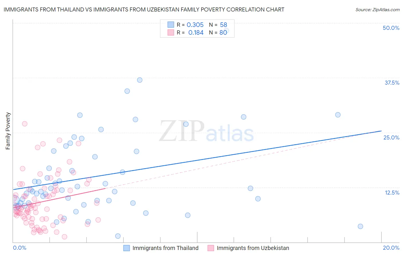 Immigrants from Thailand vs Immigrants from Uzbekistan Family Poverty