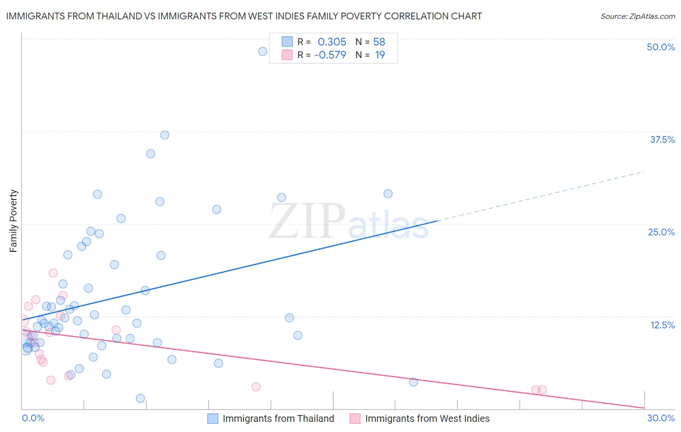 Immigrants from Thailand vs Immigrants from West Indies Family Poverty