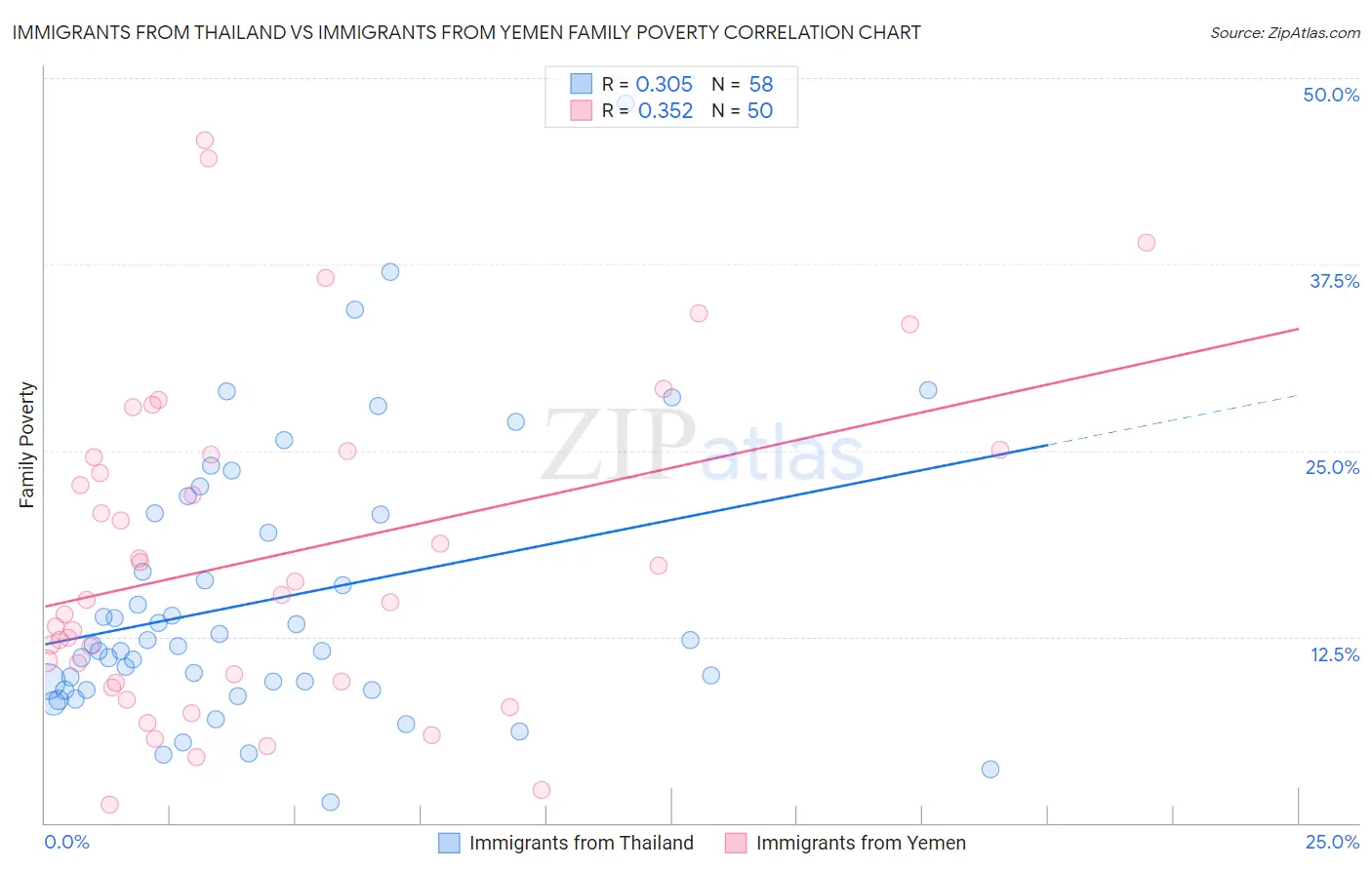 Immigrants from Thailand vs Immigrants from Yemen Family Poverty